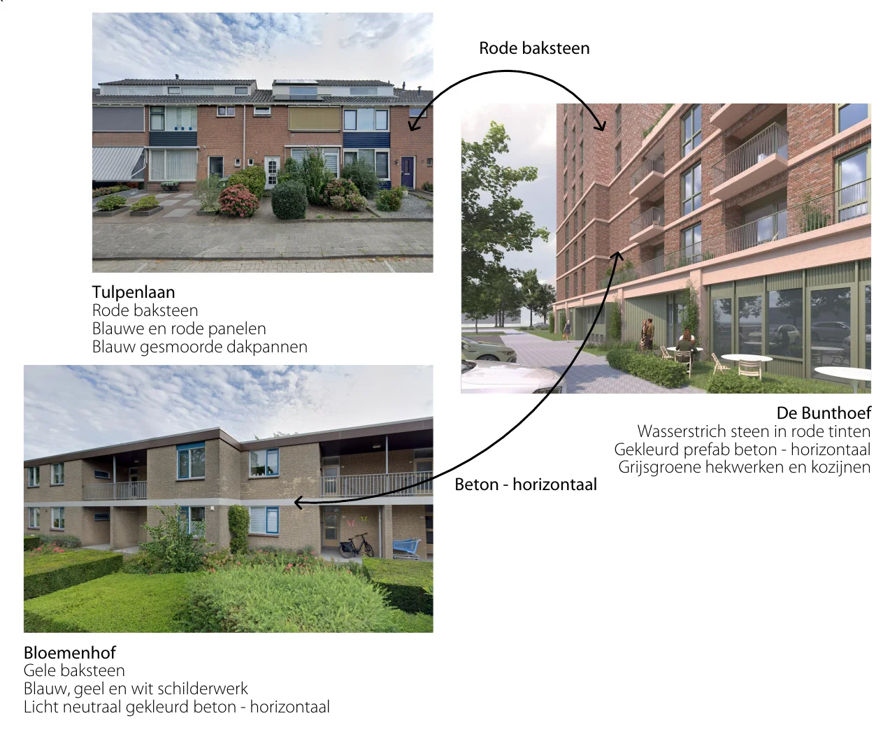 Materialenonderzoek: foto's van de Tulpenlaan (rode baksteen, blauwe en rode panelen), de Bloemenhof (gele baksteen, horizontaal beton) en een impressie van De Bunthoef (rode steen, gekleurd prefab beton, grijsgroene hekwerken), met pijlen naar wat de optopping daarvan overneemt.