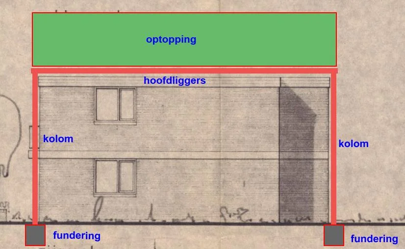 Schets op een foto van de gevel: een groen vlak voor de optopping op rode hoofdliggers, gedragen door twee kolommen op een eigen fundering naast het gebouw.